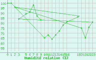 Courbe de l'humidit relative pour Pian Rosa (It)