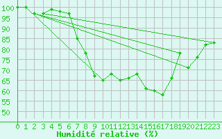 Courbe de l'humidit relative pour Braintree Andrewsfield
