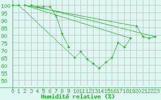 Courbe de l'humidit relative pour Sigmarszell-Zeiserts