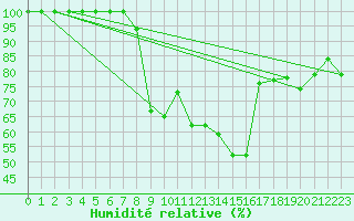 Courbe de l'humidit relative pour Deva