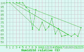 Courbe de l'humidit relative pour Sisters Island
