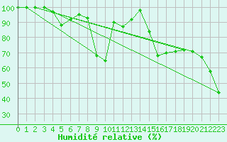 Courbe de l'humidit relative pour Matro (Sw)