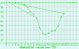 Courbe de l'humidit relative pour Cuprija