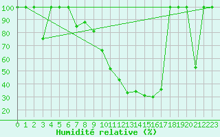 Courbe de l'humidit relative pour Zaragoza-Valdespartera