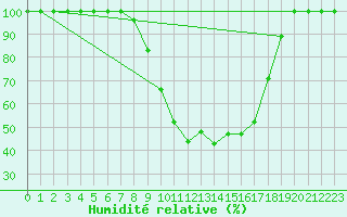 Courbe de l'humidit relative pour Mathod