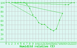 Courbe de l'humidit relative pour Muehldorf