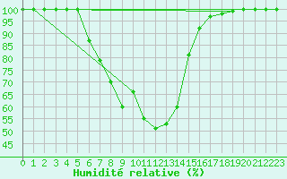 Courbe de l'humidit relative pour Svanberga