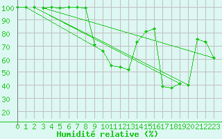 Courbe de l'humidit relative pour Neum