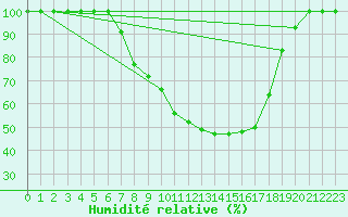 Courbe de l'humidit relative pour Leibstadt