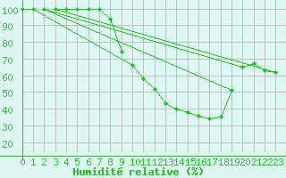 Courbe de l'humidit relative pour Evora / C. Coord