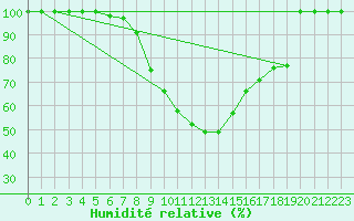 Courbe de l'humidit relative pour Cuprija