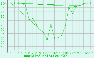 Courbe de l'humidit relative pour Bistrita