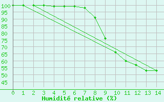 Courbe de l'humidit relative pour Neuhutten-Spessart