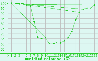 Courbe de l'humidit relative pour Pec Pod Snezkou