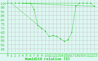 Courbe de l'humidit relative pour Bischofszell