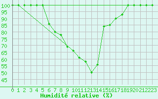 Courbe de l'humidit relative pour Zrenjanin