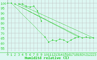 Courbe de l'humidit relative pour Uccle
