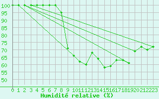 Courbe de l'humidit relative pour De Bilt (PB)