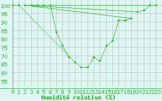 Courbe de l'humidit relative pour Beznau