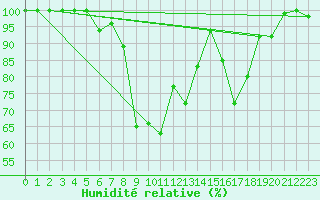 Courbe de l'humidit relative pour Col Agnel - Nivose (05)