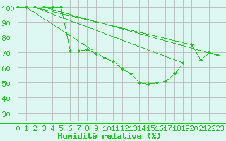 Courbe de l'humidit relative pour Klippeneck
