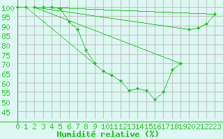 Courbe de l'humidit relative pour Bad Lippspringe