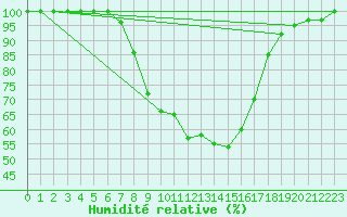 Courbe de l'humidit relative pour Diepholz