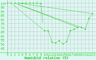 Courbe de l'humidit relative pour Balikesir