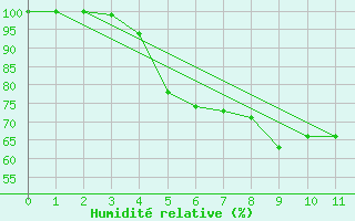 Courbe de l'humidit relative pour Valke-Maarja