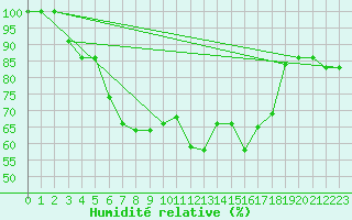 Courbe de l'humidit relative pour Eggishorn