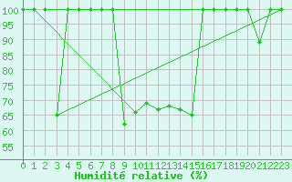 Courbe de l'humidit relative pour La Pinilla, estacin de esqu