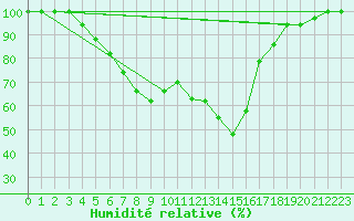 Courbe de l'humidit relative pour Catania / Sigonella