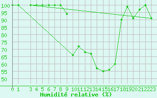 Courbe de l'humidit relative pour Einsiedeln