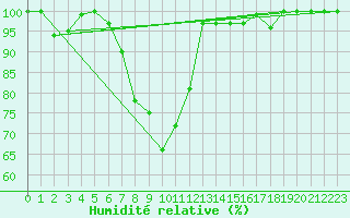 Courbe de l'humidit relative pour Cairnwell
