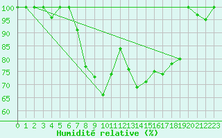Courbe de l'humidit relative pour Sogndal / Haukasen