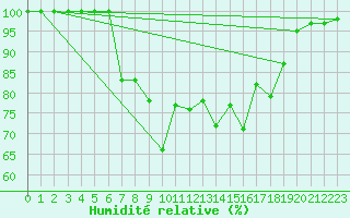 Courbe de l'humidit relative pour Skagen