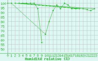 Courbe de l'humidit relative pour Lomnicky Stit