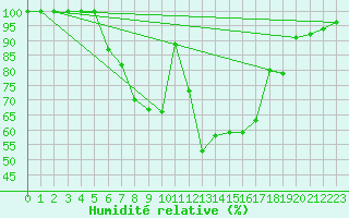 Courbe de l'humidit relative pour Schaafheim-Schlierba