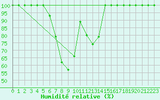 Courbe de l'humidit relative pour Kopaonik