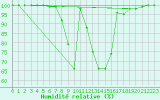 Courbe de l'humidit relative pour Toplita