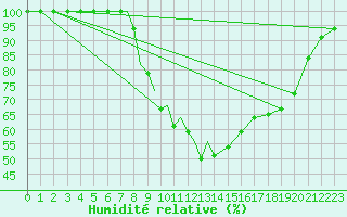 Courbe de l'humidit relative pour Diepholz
