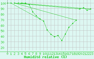 Courbe de l'humidit relative pour Rottweil