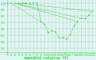 Courbe de l'humidit relative pour Tiaret