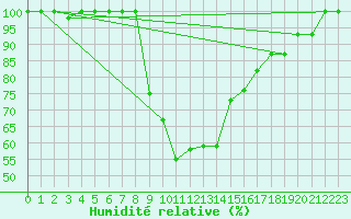 Courbe de l'humidit relative pour Queen Alia Airport