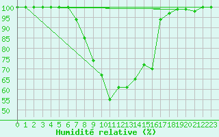 Courbe de l'humidit relative pour La Brvine (Sw)