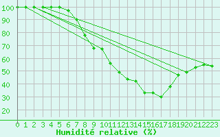 Courbe de l'humidit relative pour Alajar