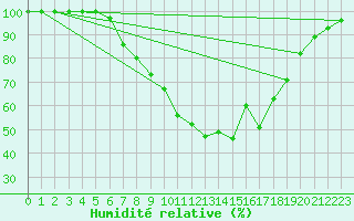Courbe de l'humidit relative pour Waldmunchen