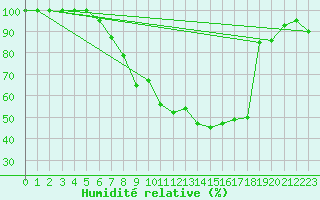 Courbe de l'humidit relative pour Goettingen