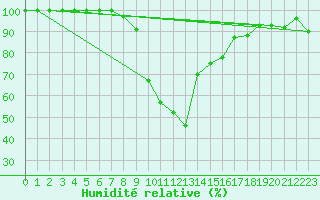 Courbe de l'humidit relative pour Col du Mont-Cenis (73)