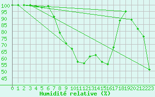 Courbe de l'humidit relative pour Grand Saint Bernard (Sw)